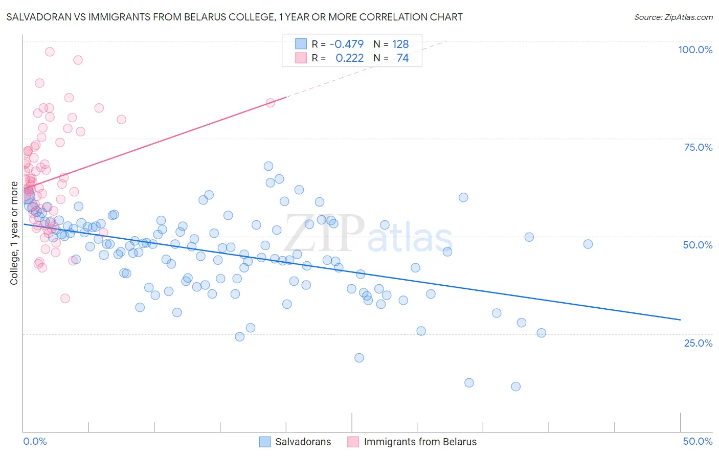 Salvadoran vs Immigrants from Belarus College, 1 year or more