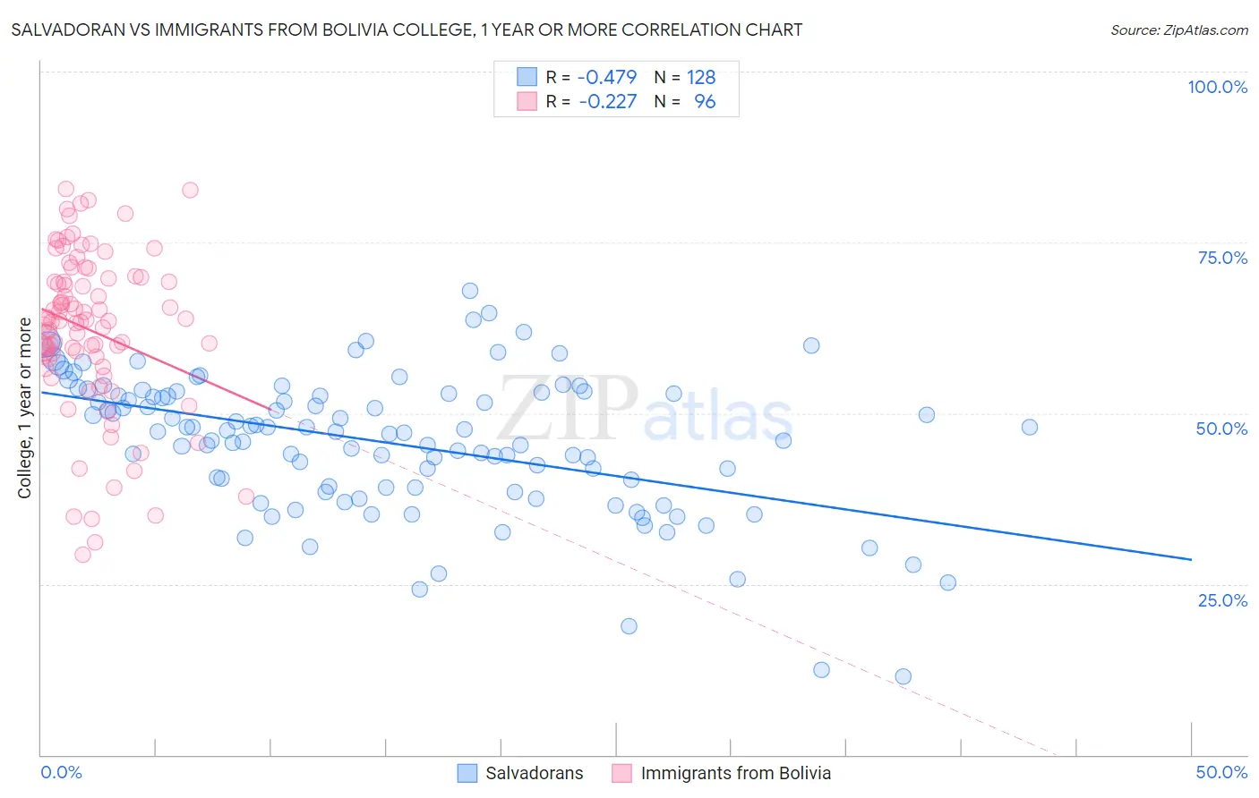 Salvadoran vs Immigrants from Bolivia College, 1 year or more