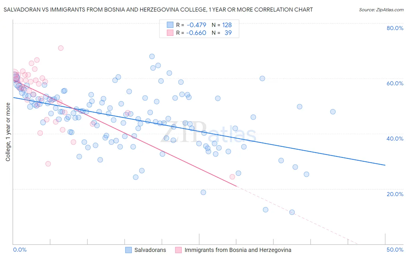 Salvadoran vs Immigrants from Bosnia and Herzegovina College, 1 year or more