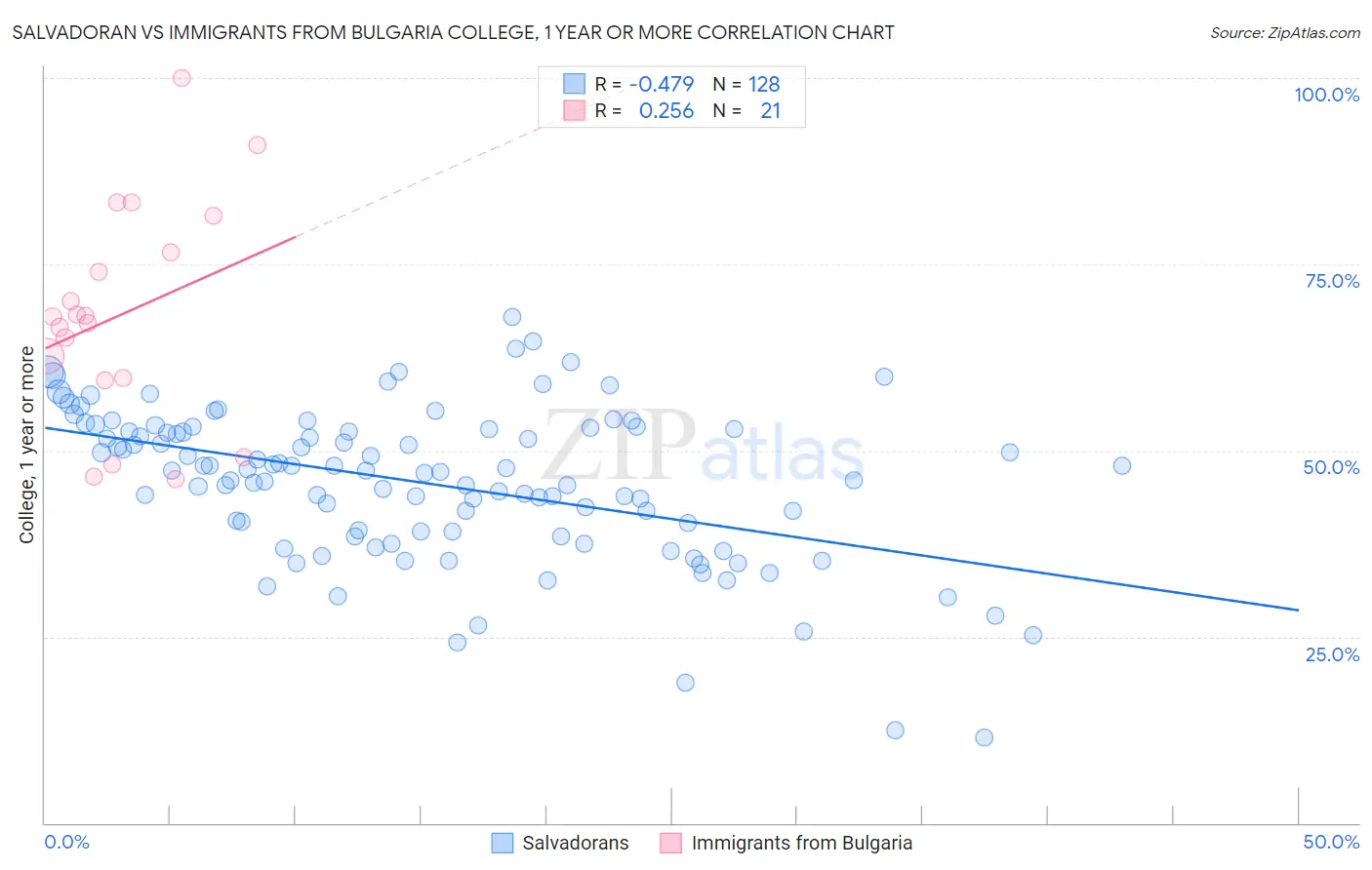 Salvadoran vs Immigrants from Bulgaria College, 1 year or more