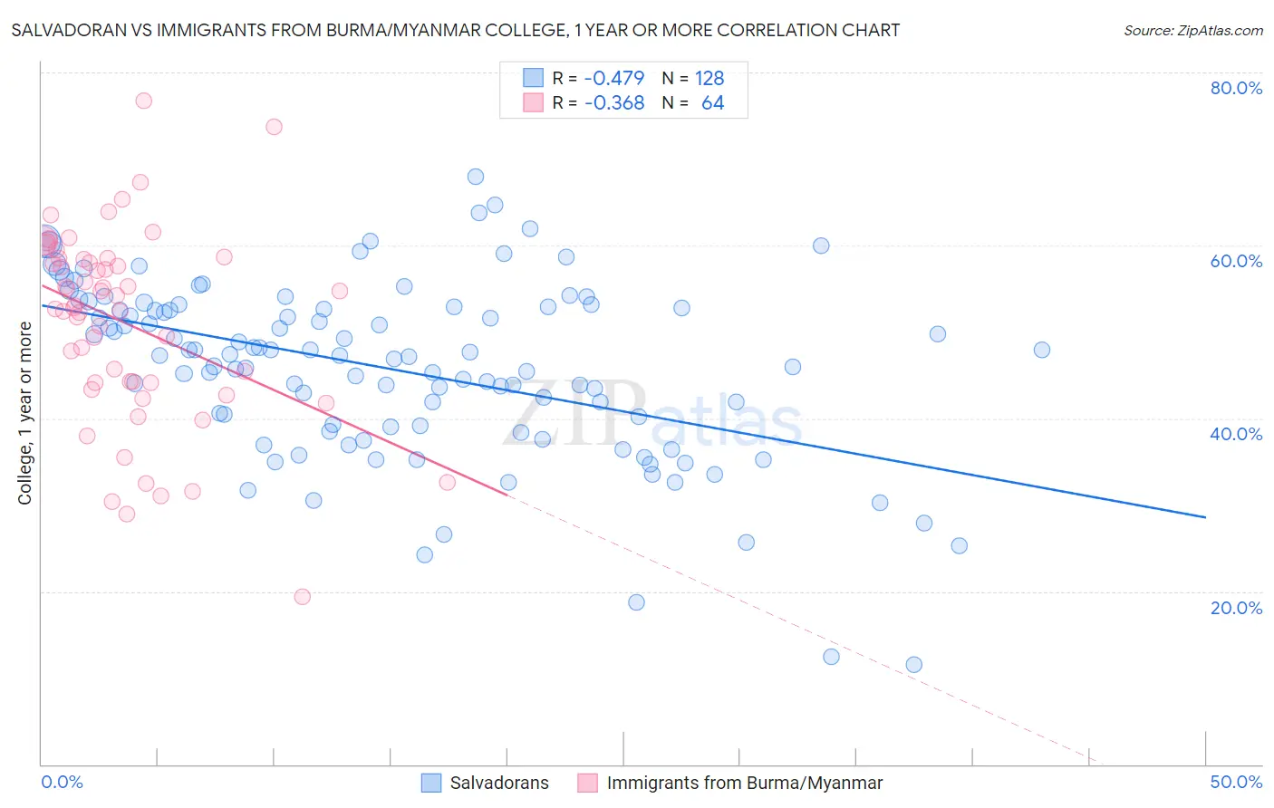 Salvadoran vs Immigrants from Burma/Myanmar College, 1 year or more