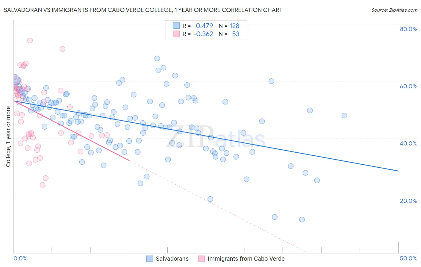 Salvadoran vs Immigrants from Cabo Verde College, 1 year or more