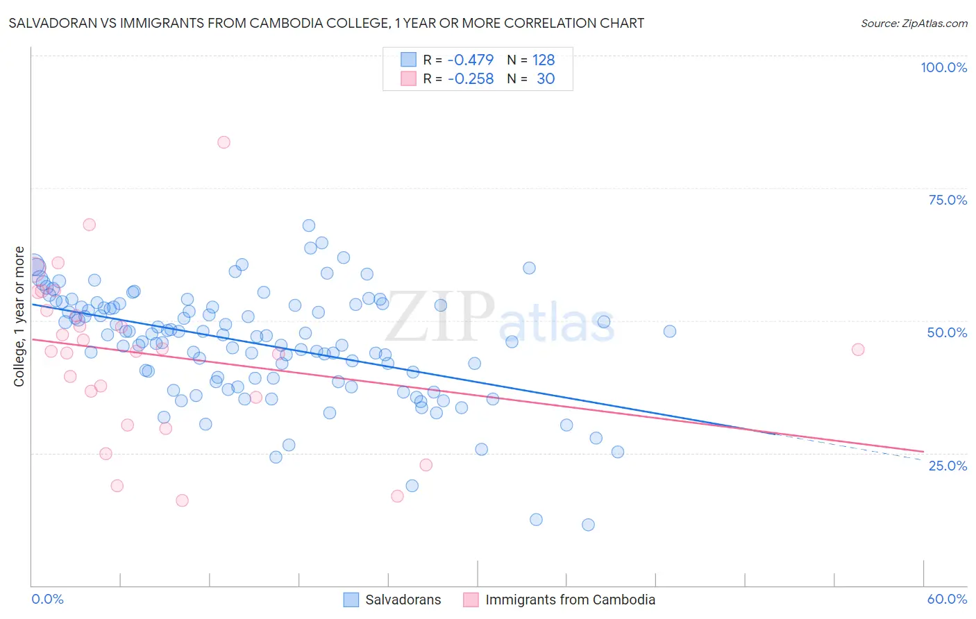 Salvadoran vs Immigrants from Cambodia College, 1 year or more