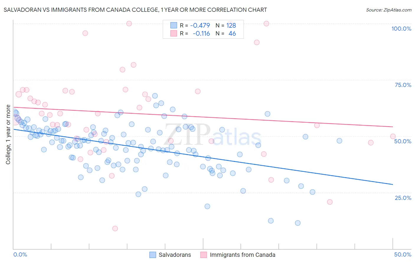 Salvadoran vs Immigrants from Canada College, 1 year or more