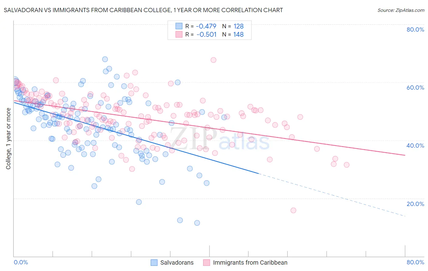 Salvadoran vs Immigrants from Caribbean College, 1 year or more