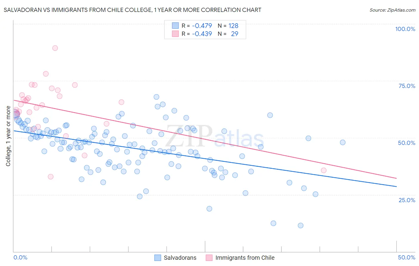 Salvadoran vs Immigrants from Chile College, 1 year or more