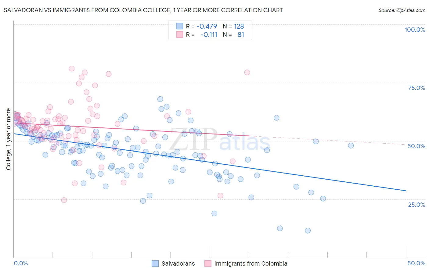Salvadoran vs Immigrants from Colombia College, 1 year or more