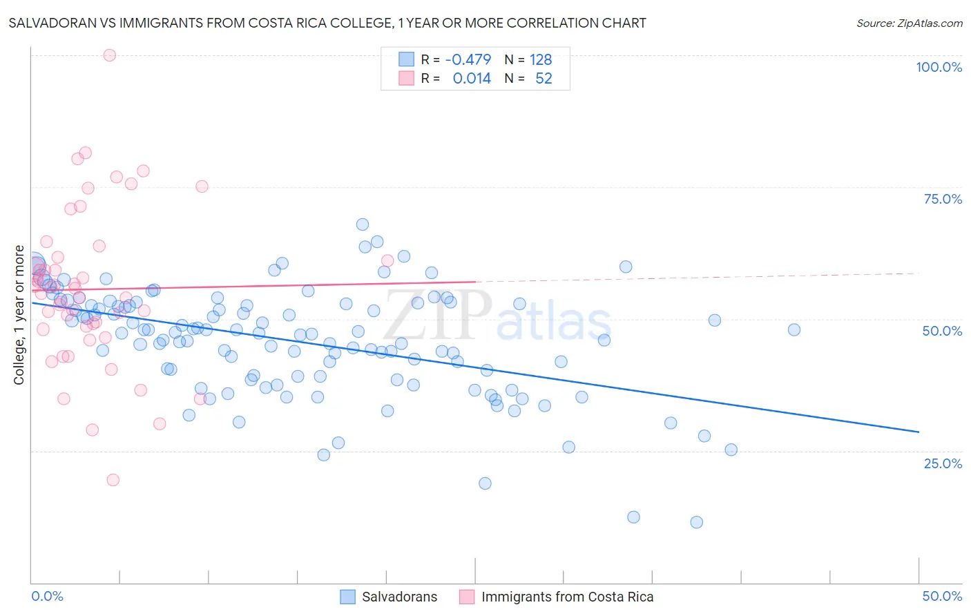 Salvadoran vs Immigrants from Costa Rica College, 1 year or more