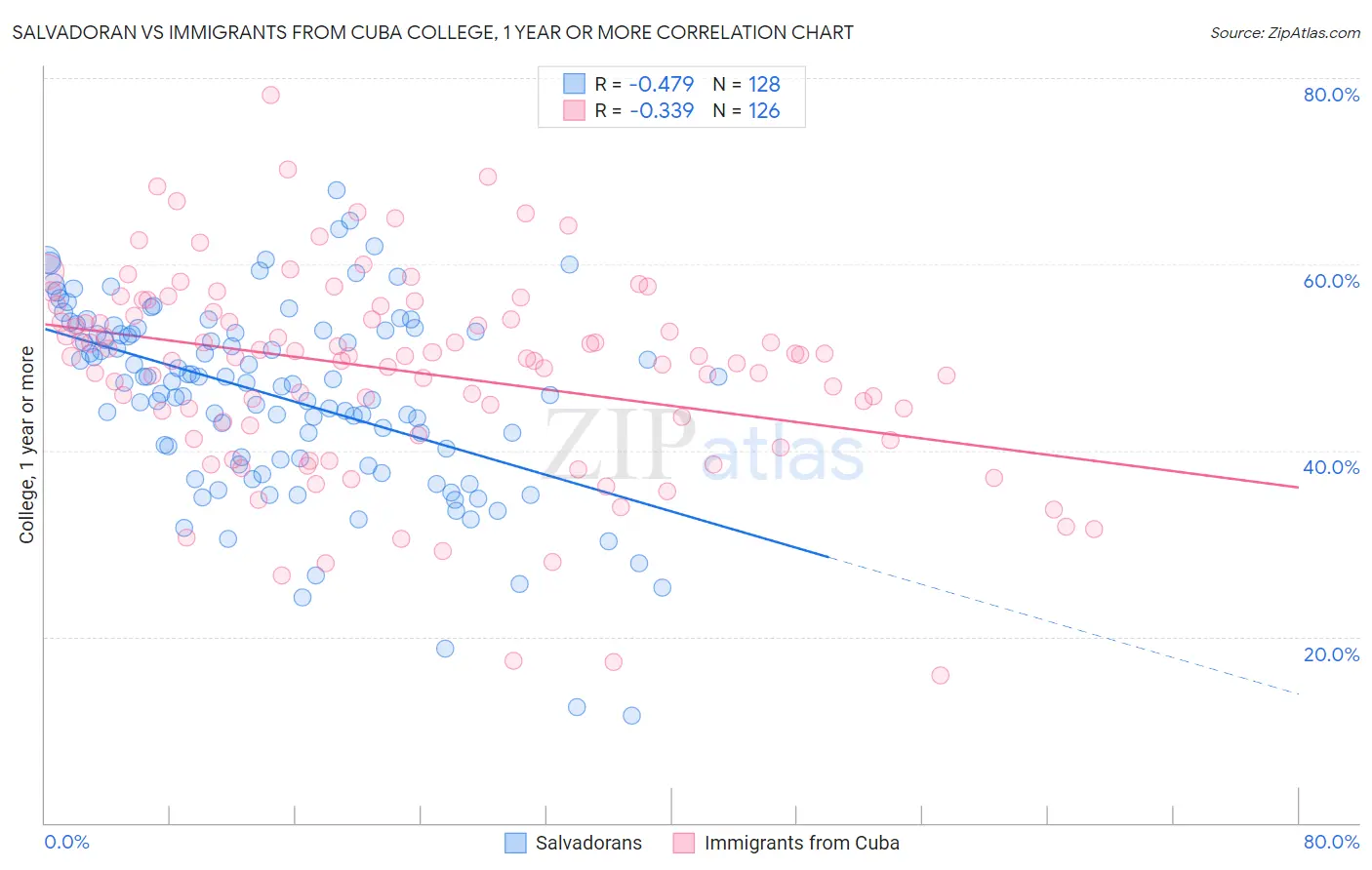 Salvadoran vs Immigrants from Cuba College, 1 year or more