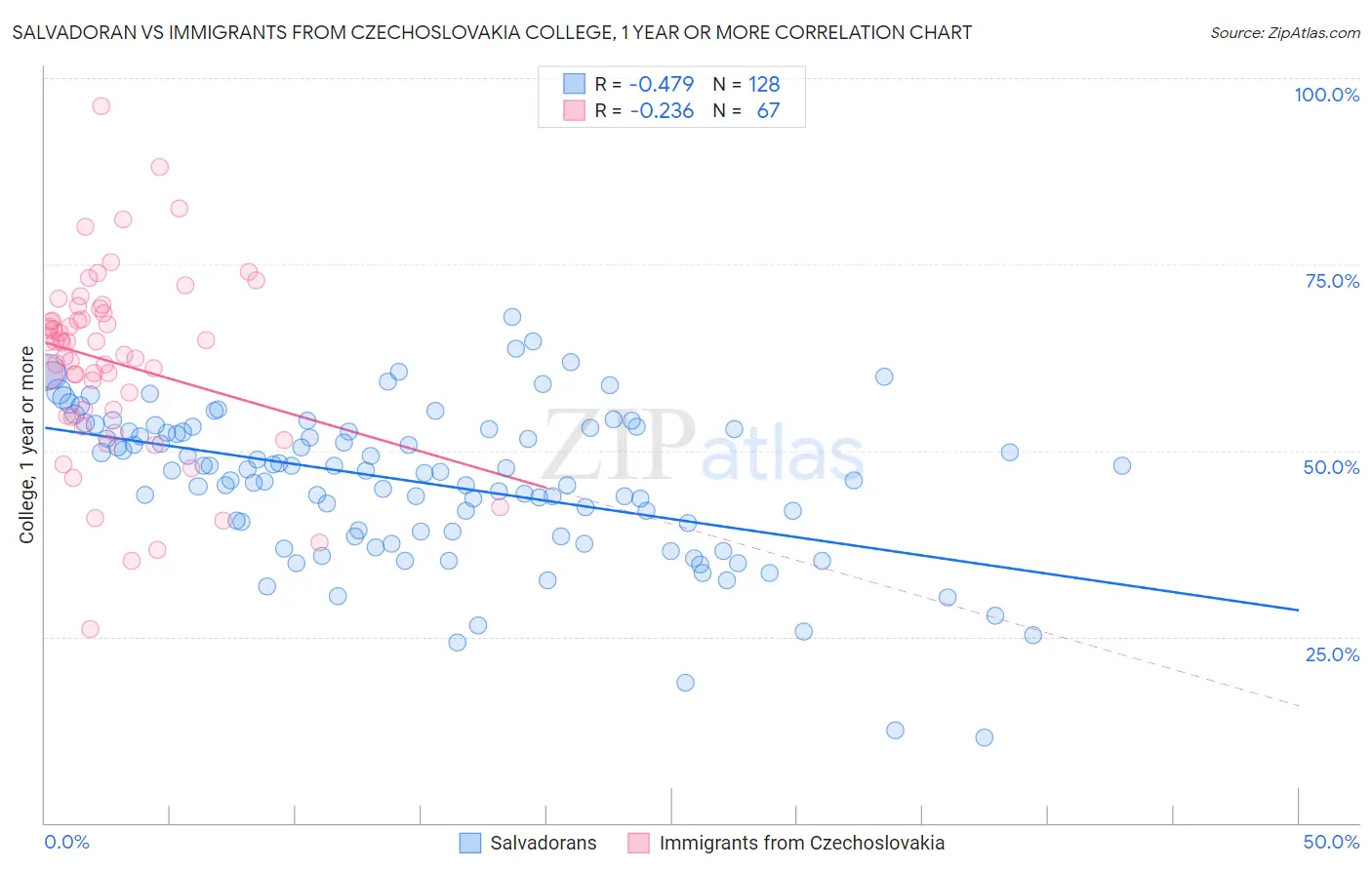 Salvadoran vs Immigrants from Czechoslovakia College, 1 year or more