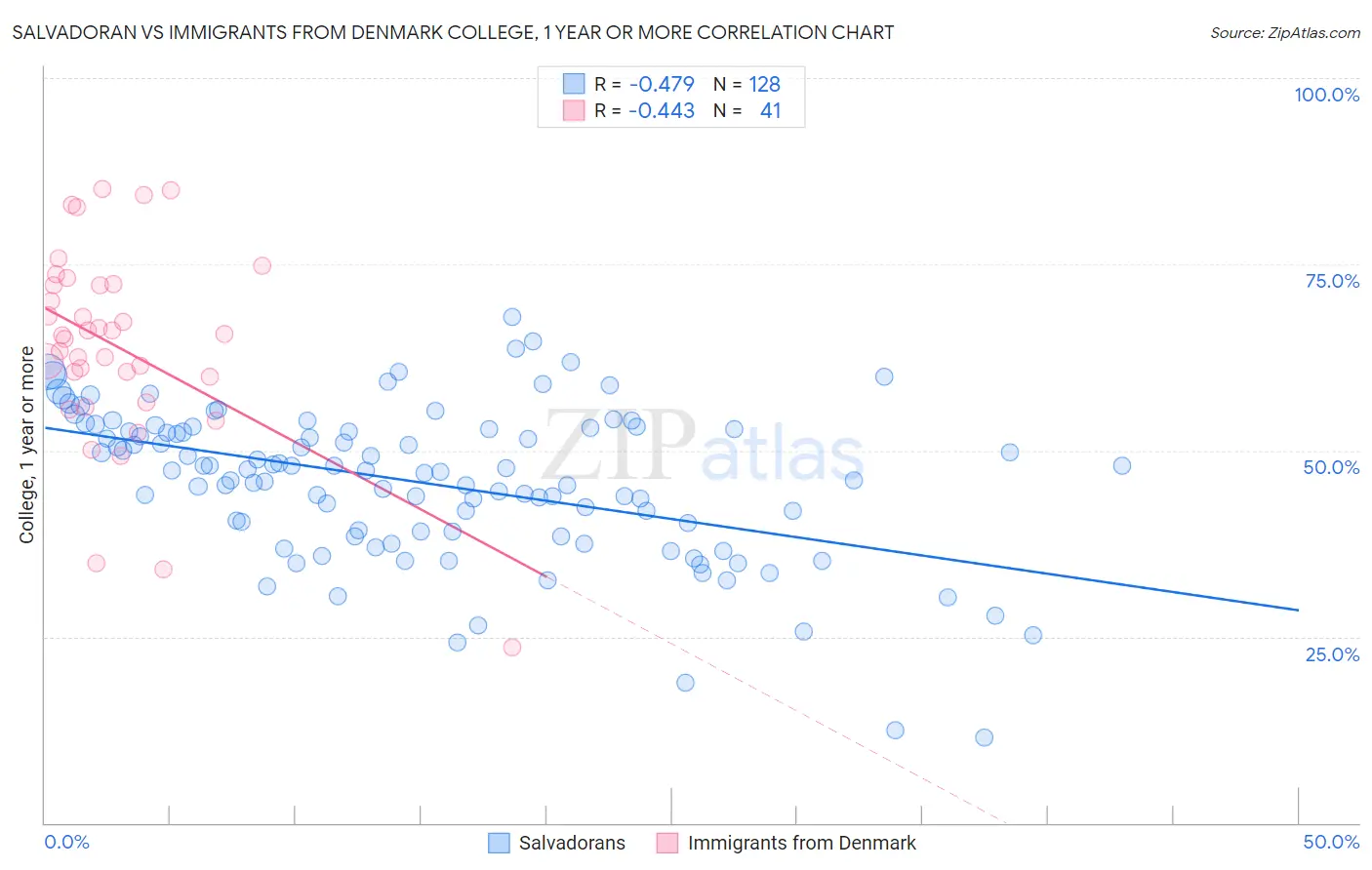 Salvadoran vs Immigrants from Denmark College, 1 year or more