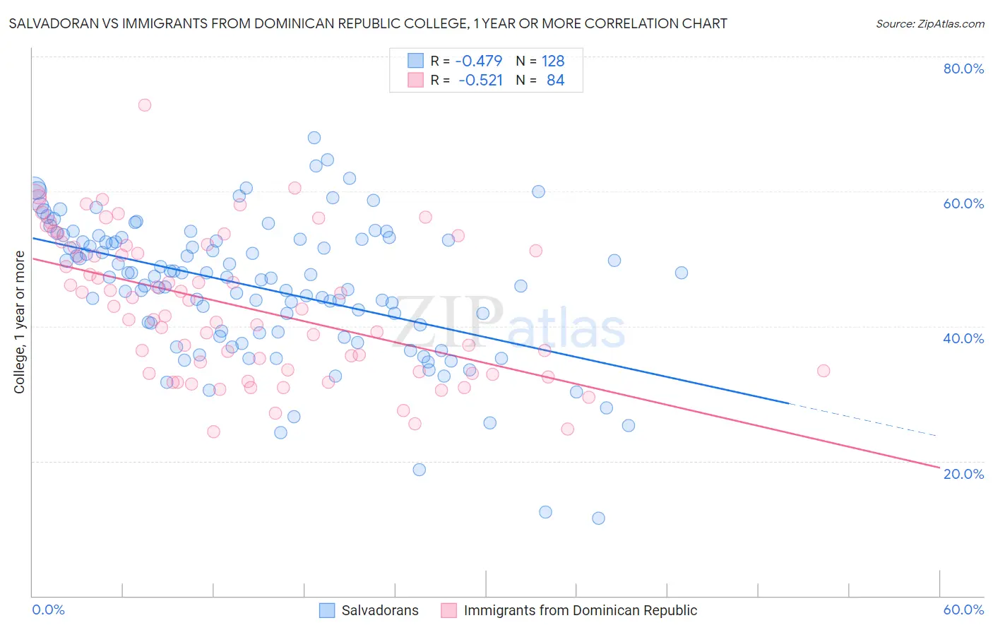 Salvadoran vs Immigrants from Dominican Republic College, 1 year or more