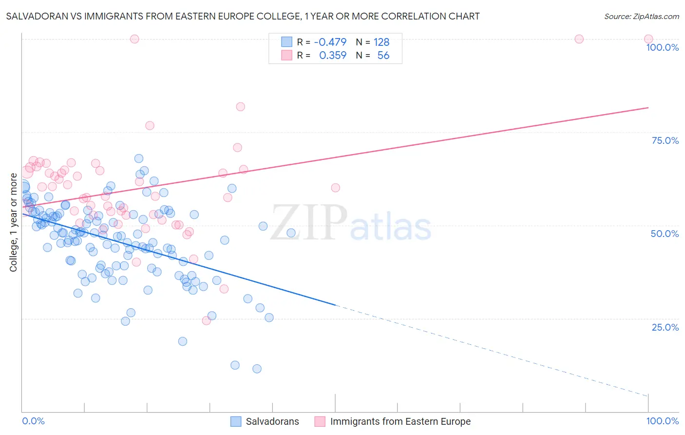 Salvadoran vs Immigrants from Eastern Europe College, 1 year or more