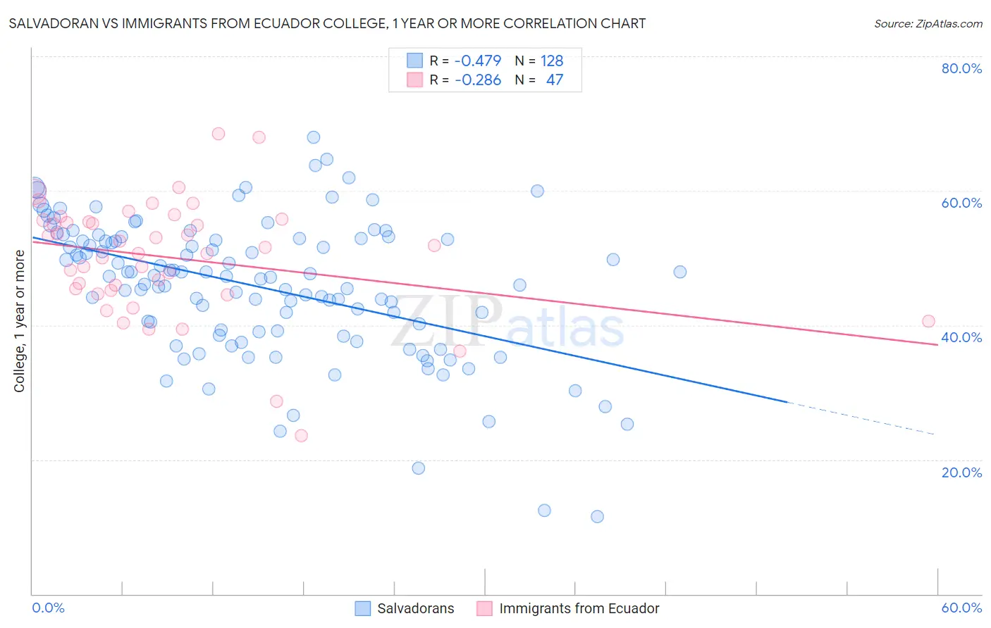Salvadoran vs Immigrants from Ecuador College, 1 year or more