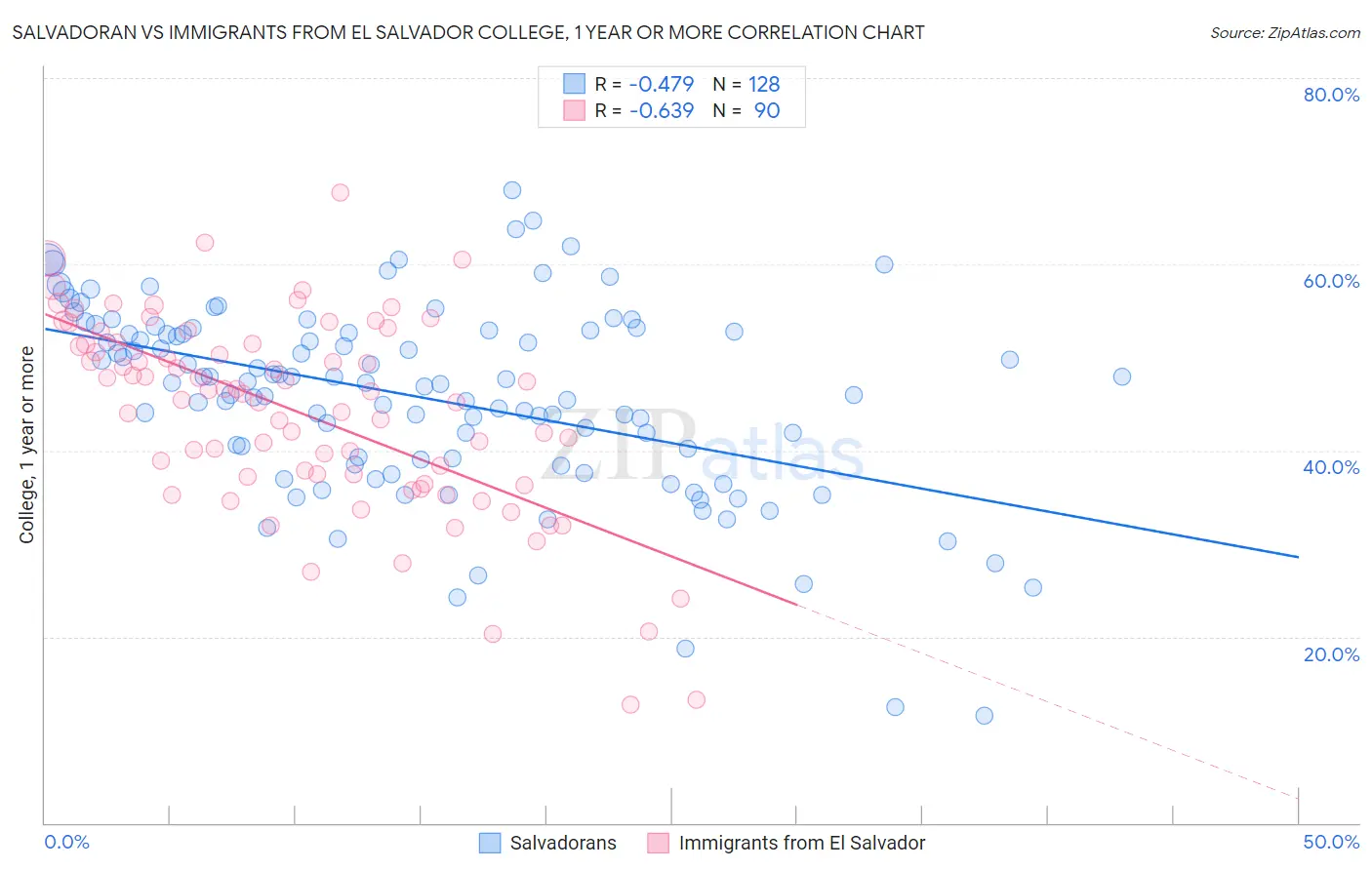 Salvadoran vs Immigrants from El Salvador College, 1 year or more