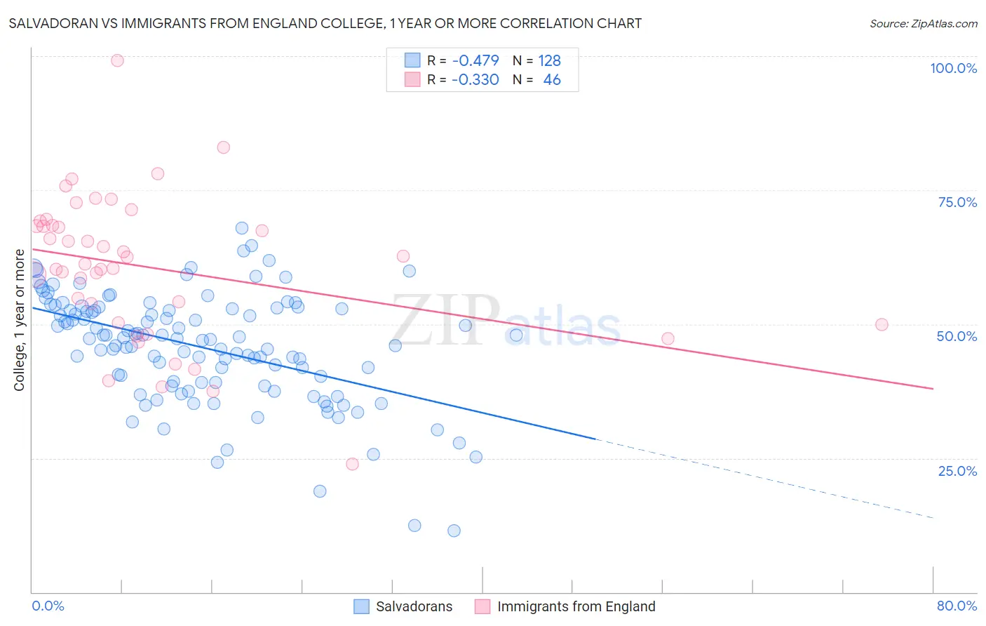 Salvadoran vs Immigrants from England College, 1 year or more