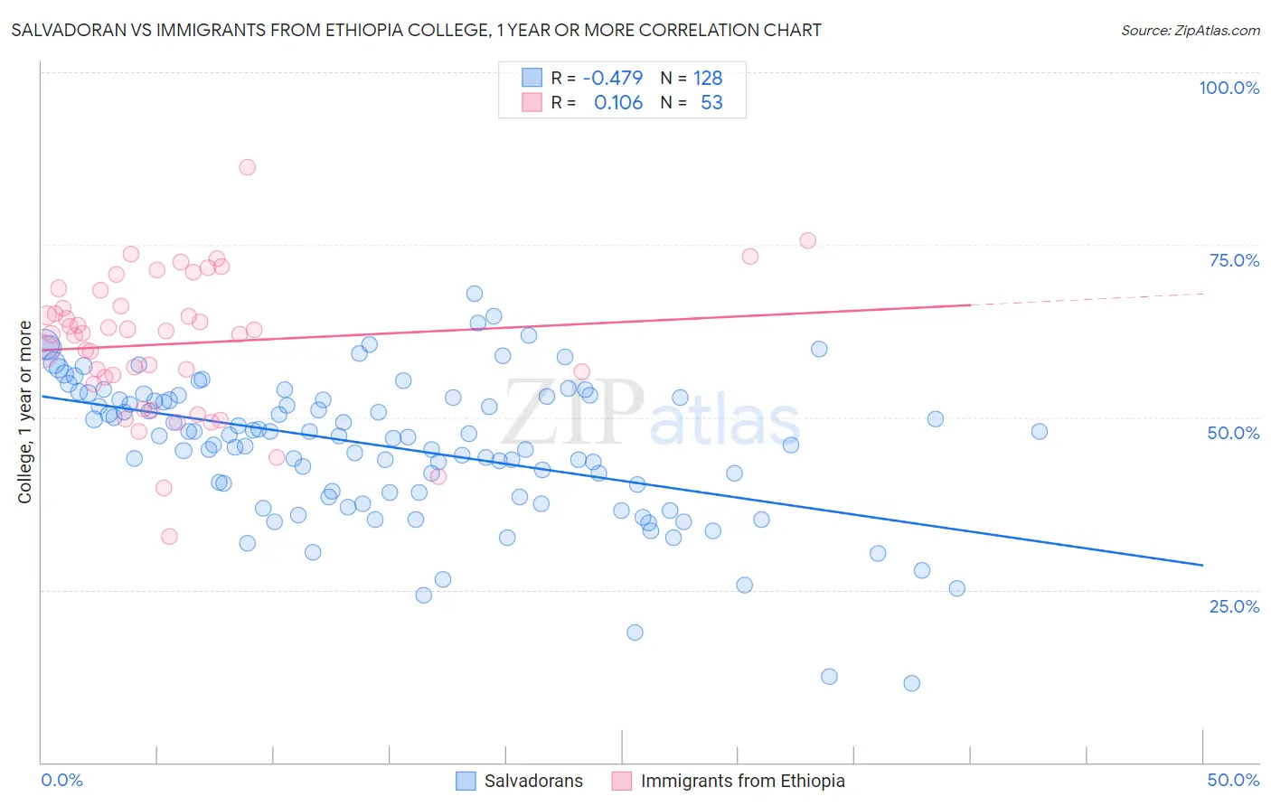 Salvadoran vs Immigrants from Ethiopia College, 1 year or more