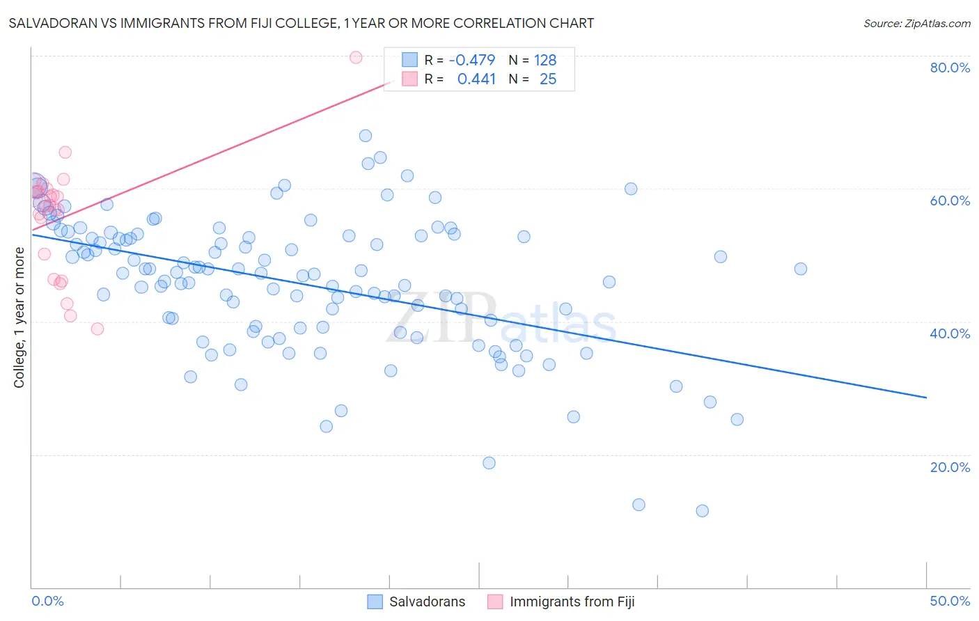 Salvadoran vs Immigrants from Fiji College, 1 year or more
