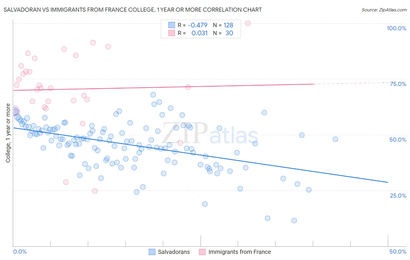 Salvadoran vs Immigrants from France College, 1 year or more