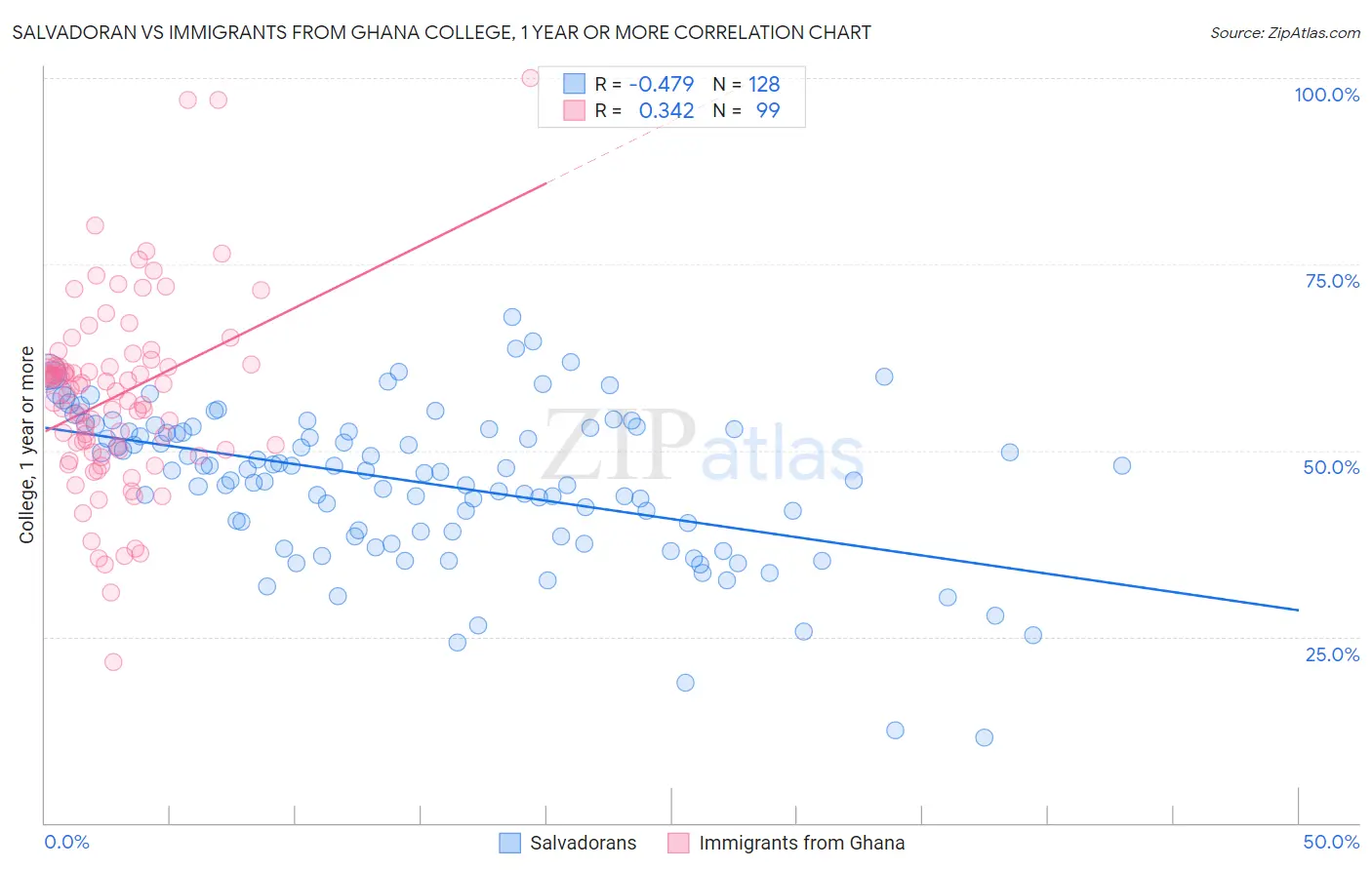 Salvadoran vs Immigrants from Ghana College, 1 year or more