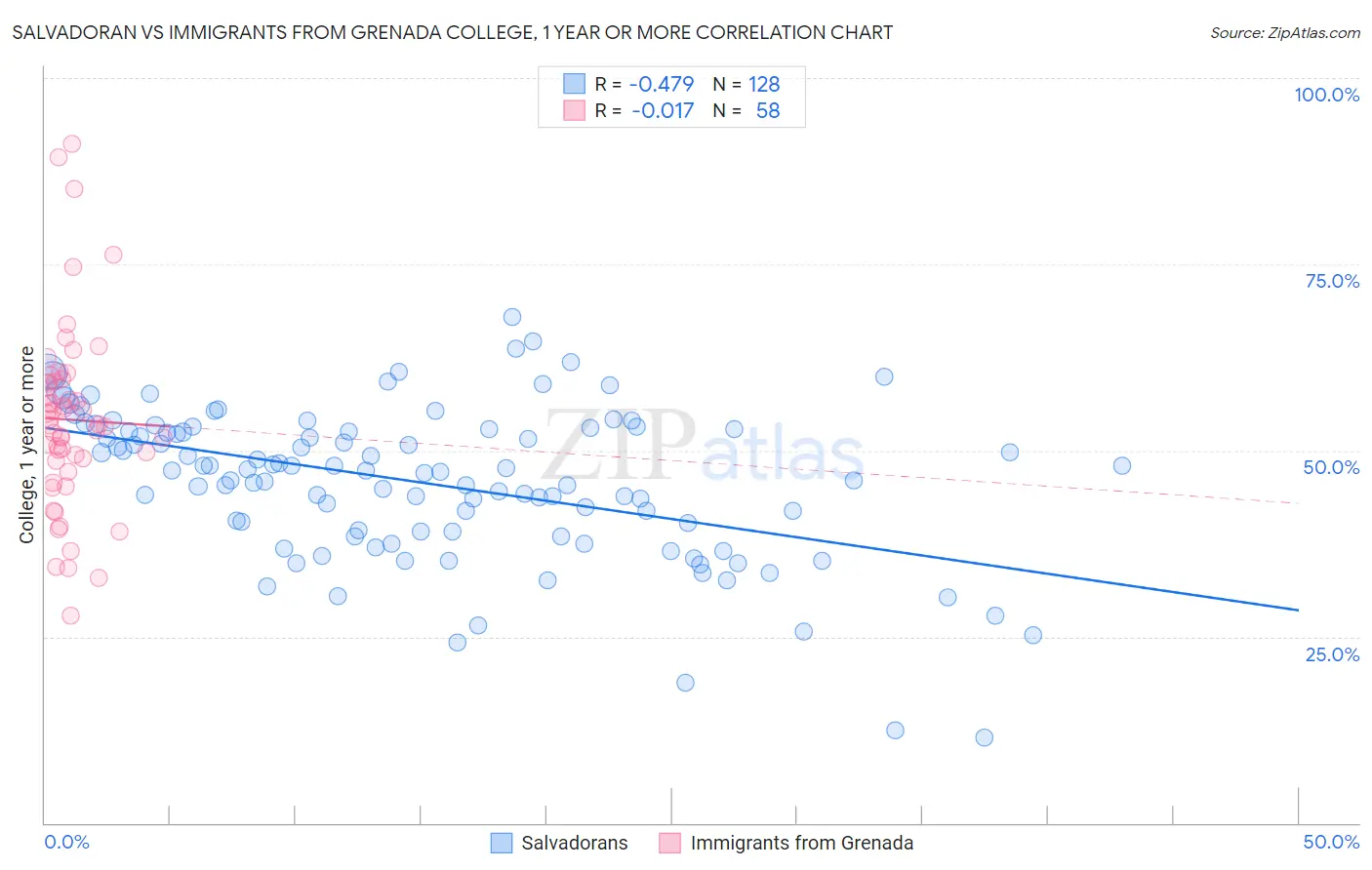 Salvadoran vs Immigrants from Grenada College, 1 year or more
