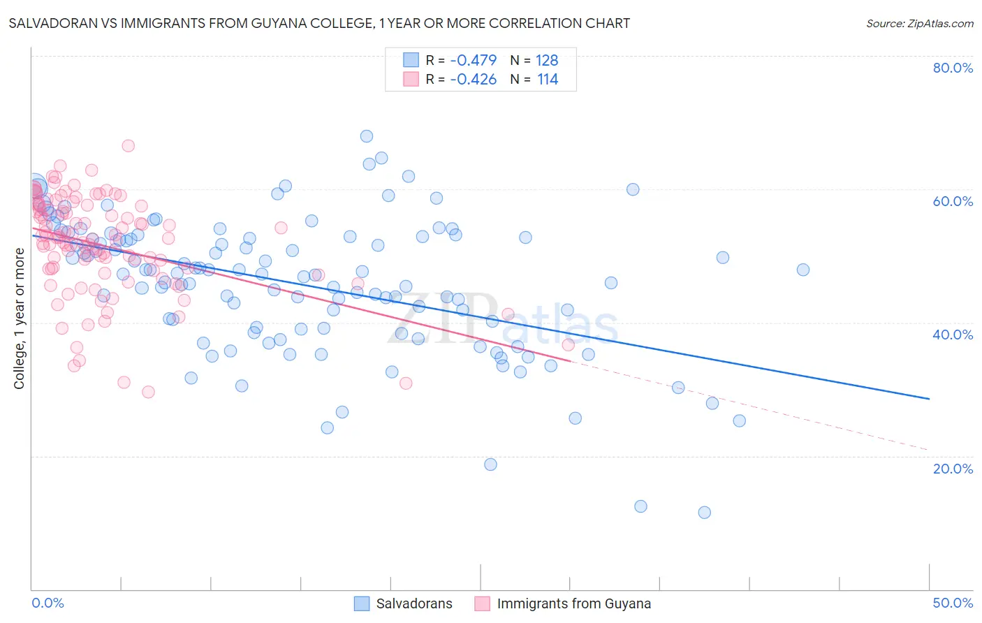Salvadoran vs Immigrants from Guyana College, 1 year or more
