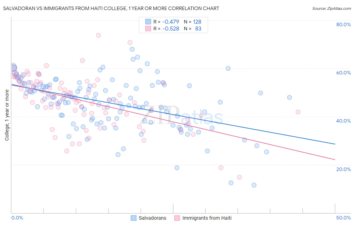Salvadoran vs Immigrants from Haiti College, 1 year or more
