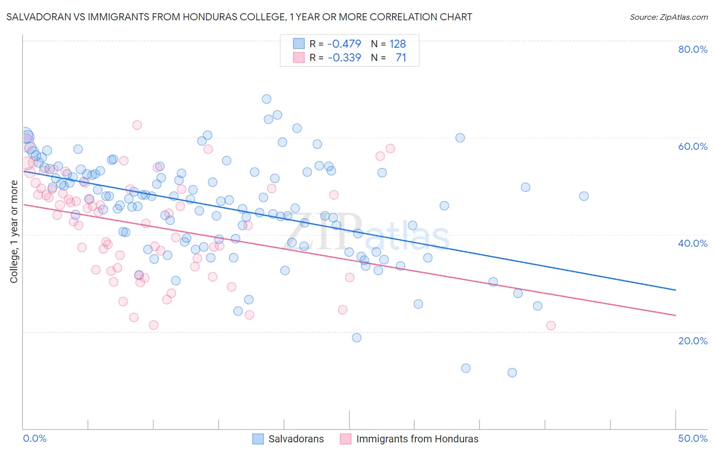 Salvadoran vs Immigrants from Honduras College, 1 year or more