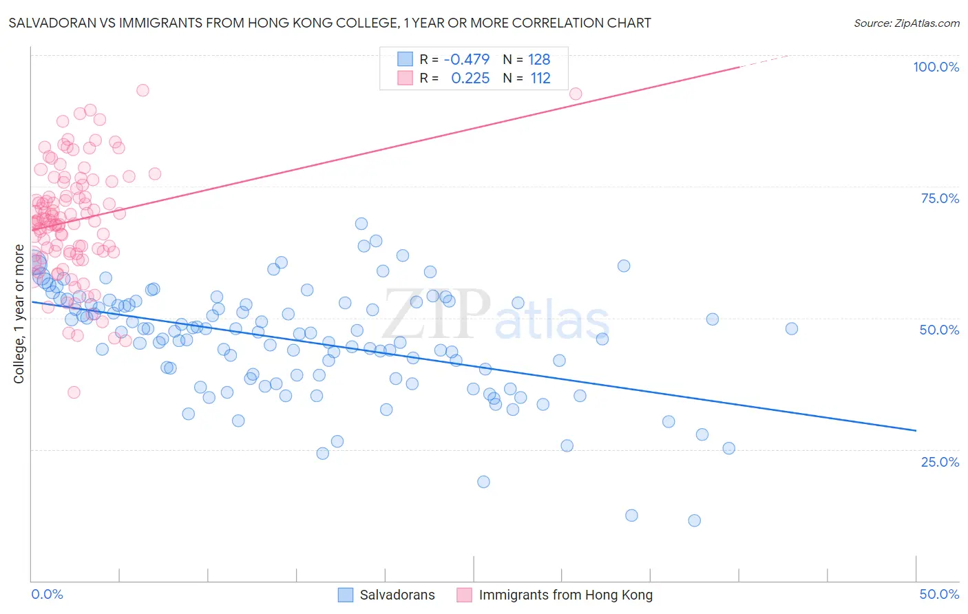Salvadoran vs Immigrants from Hong Kong College, 1 year or more