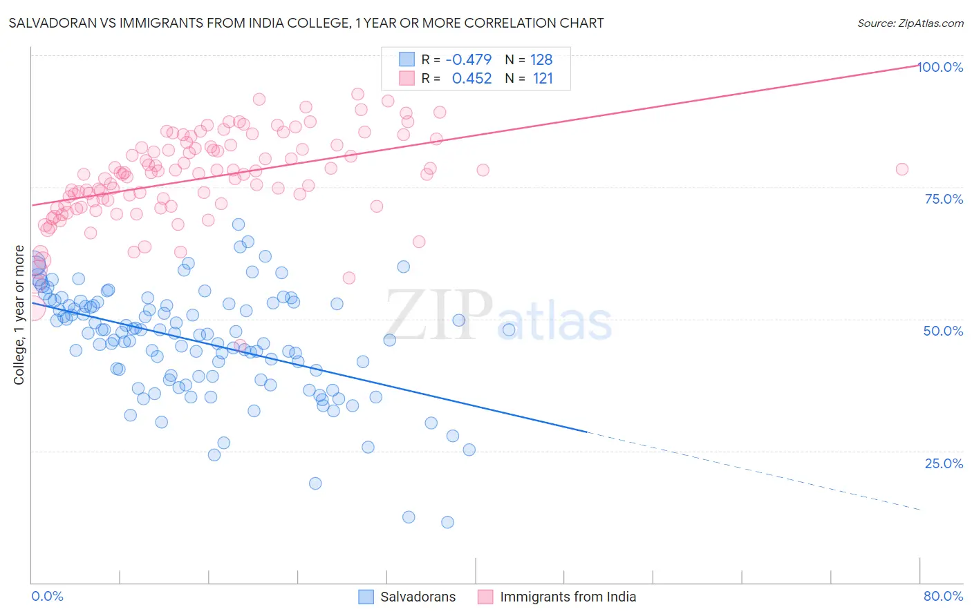 Salvadoran vs Immigrants from India College, 1 year or more