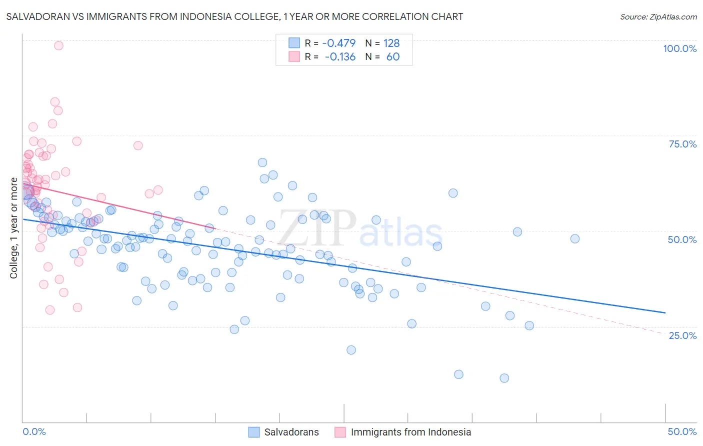 Salvadoran vs Immigrants from Indonesia College, 1 year or more