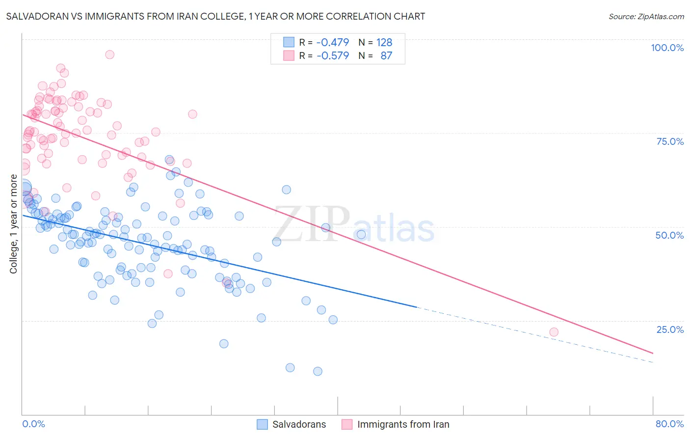 Salvadoran vs Immigrants from Iran College, 1 year or more
