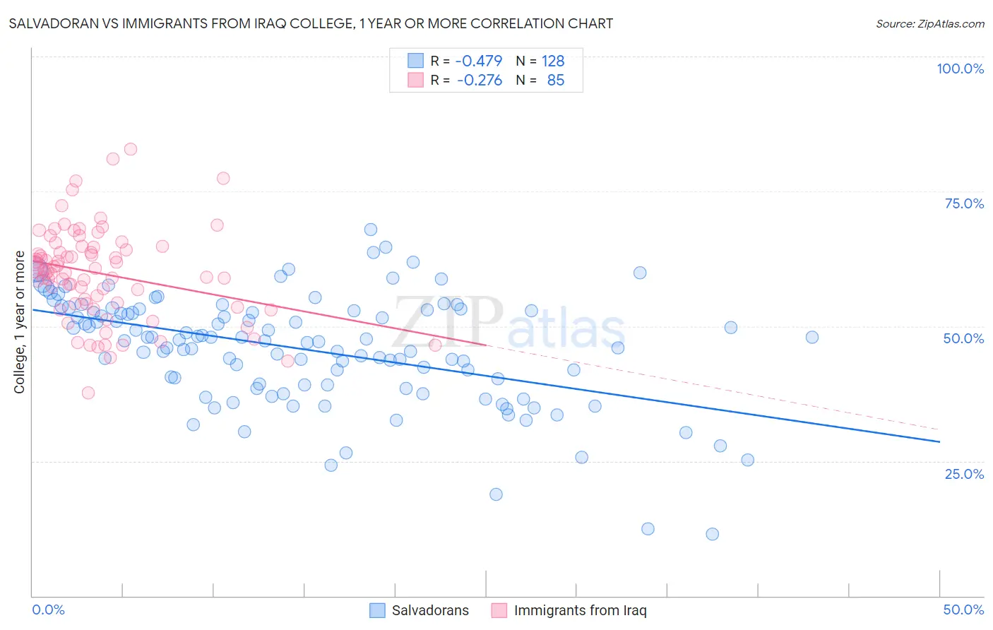 Salvadoran vs Immigrants from Iraq College, 1 year or more