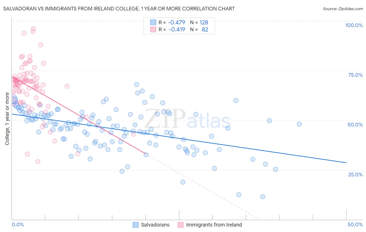 Salvadoran vs Immigrants from Ireland College, 1 year or more