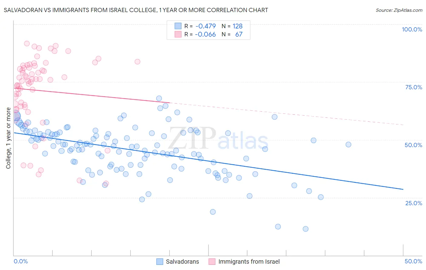 Salvadoran vs Immigrants from Israel College, 1 year or more