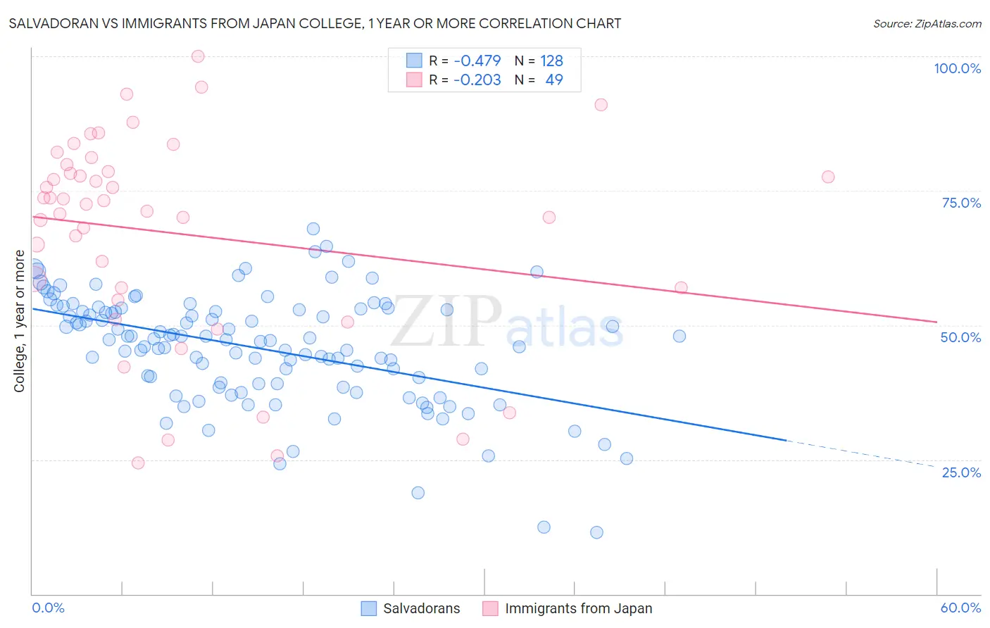 Salvadoran vs Immigrants from Japan College, 1 year or more