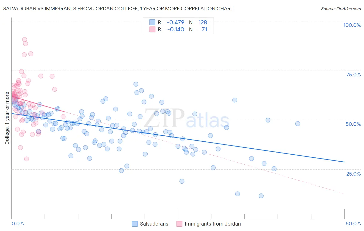 Salvadoran vs Immigrants from Jordan College, 1 year or more