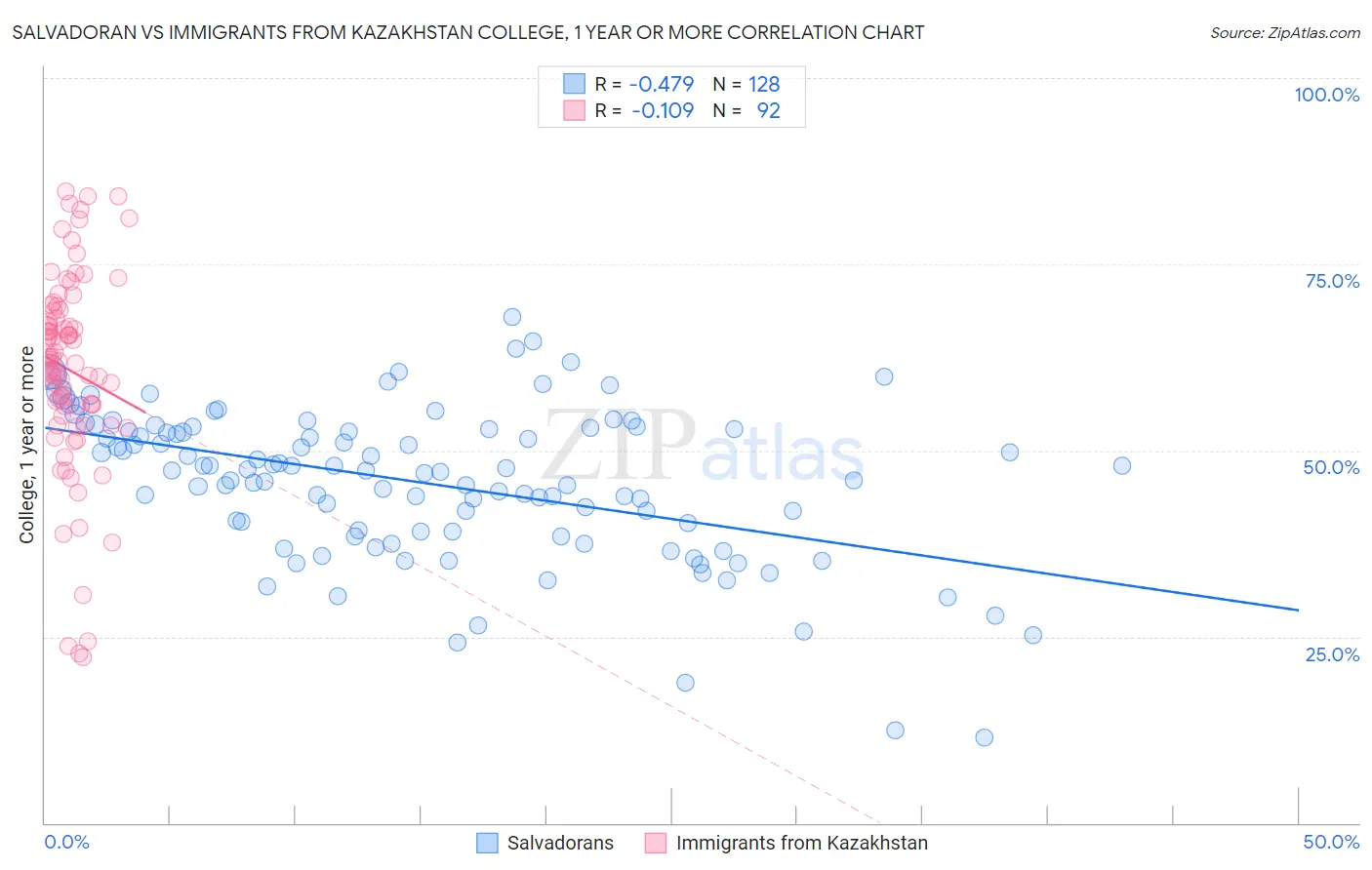 Salvadoran vs Immigrants from Kazakhstan College, 1 year or more