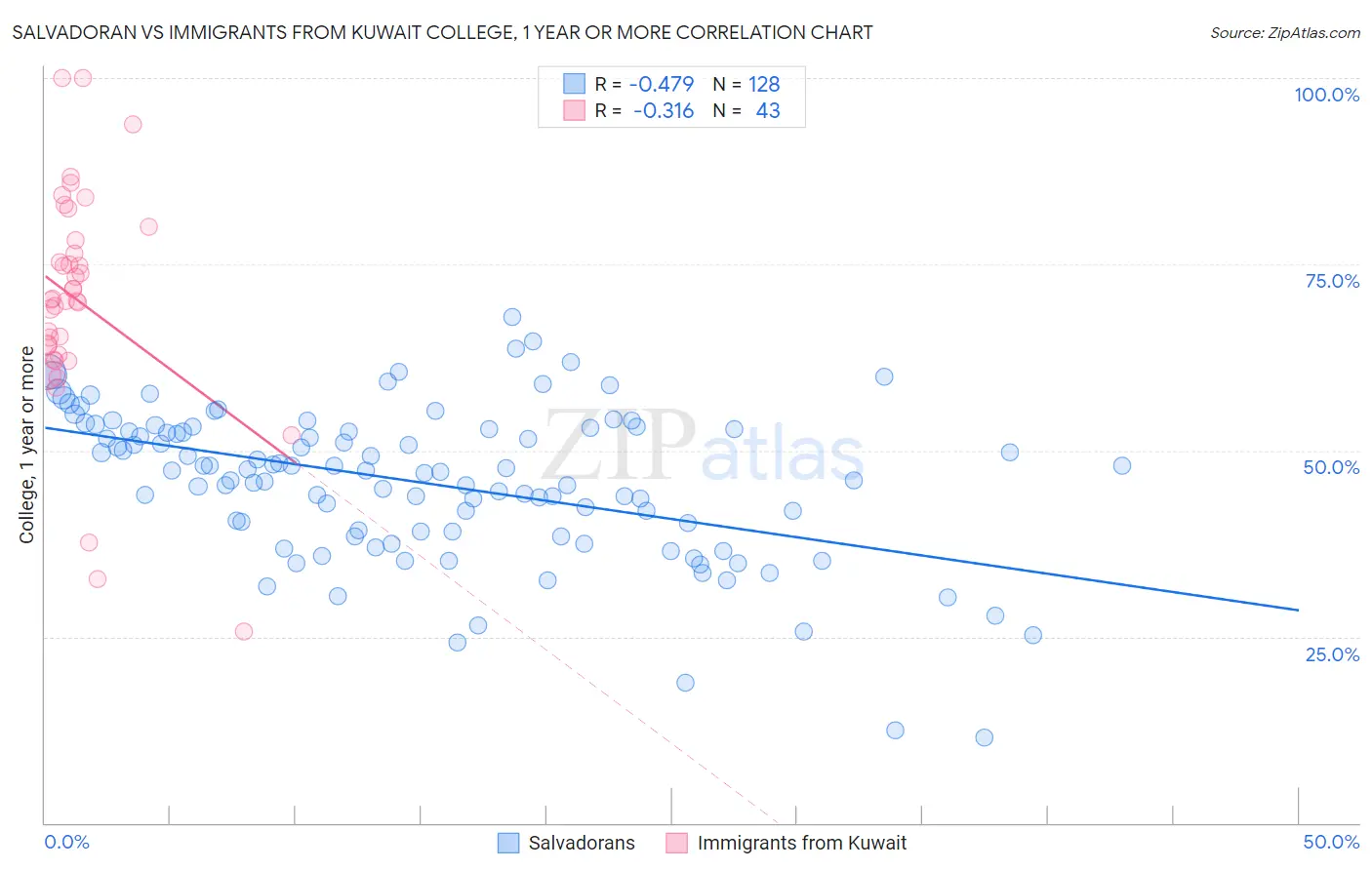 Salvadoran vs Immigrants from Kuwait College, 1 year or more