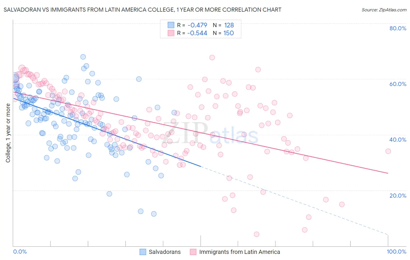 Salvadoran vs Immigrants from Latin America College, 1 year or more