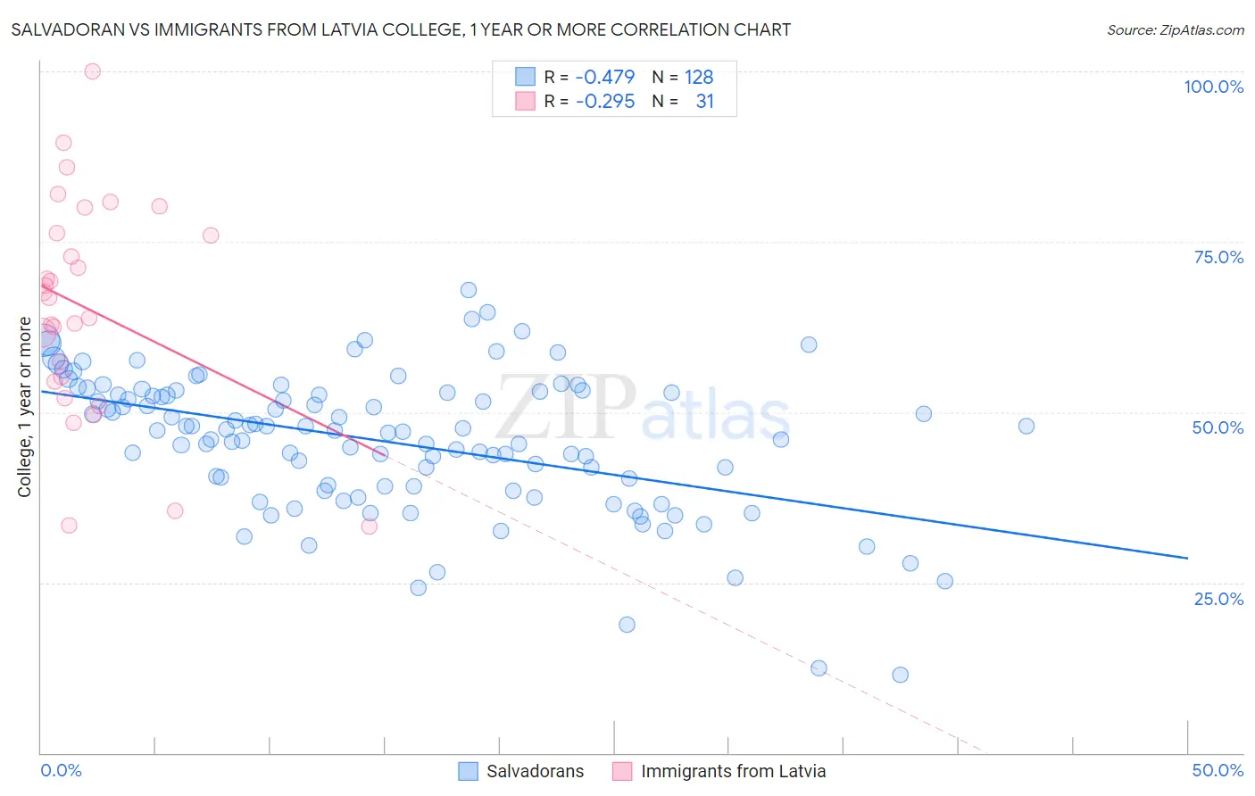 Salvadoran vs Immigrants from Latvia College, 1 year or more
