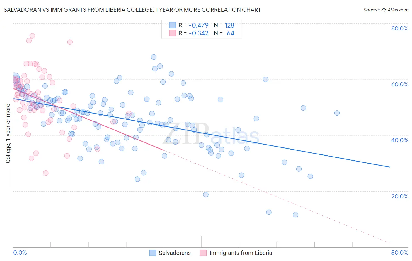 Salvadoran vs Immigrants from Liberia College, 1 year or more