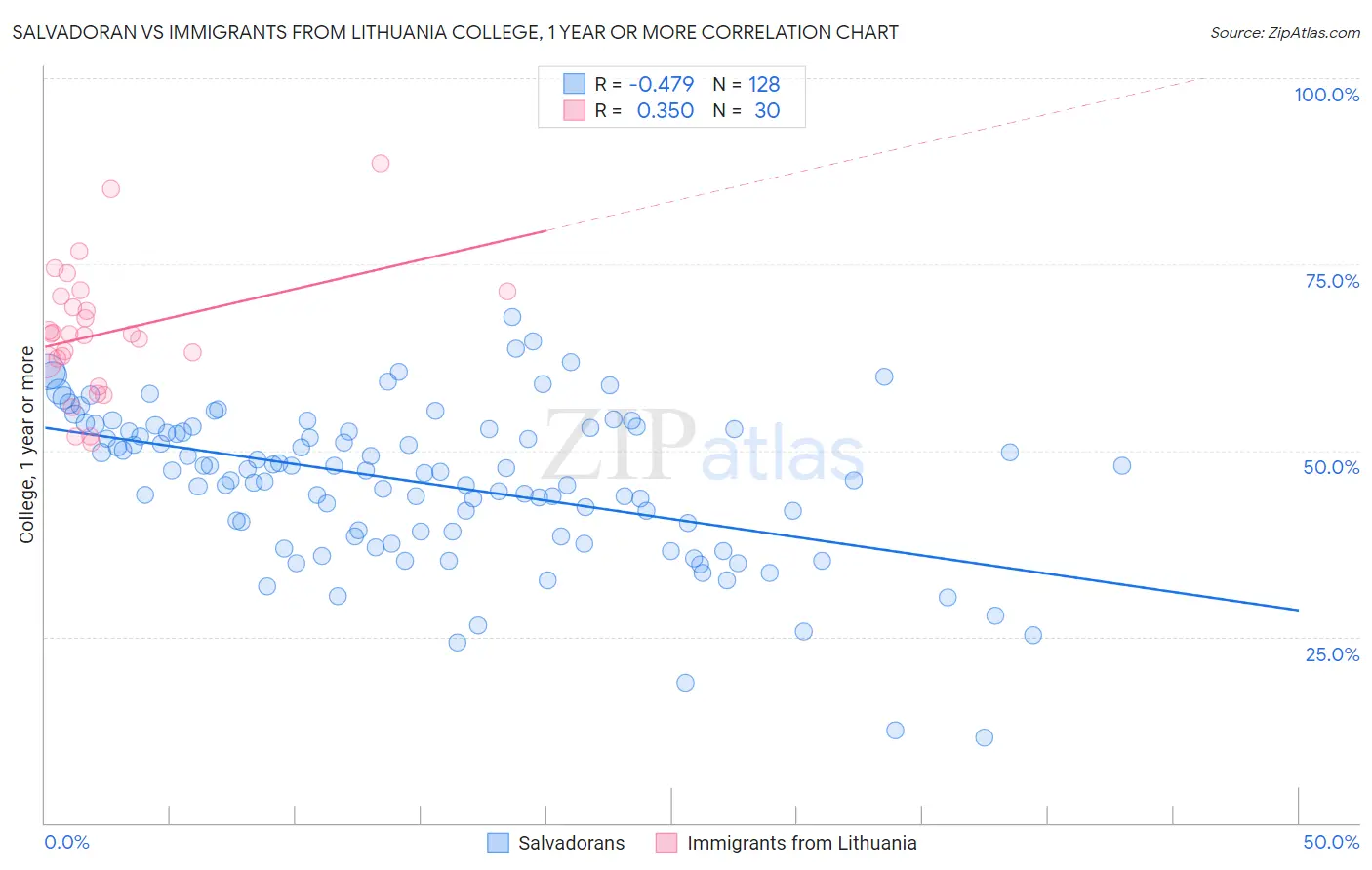 Salvadoran vs Immigrants from Lithuania College, 1 year or more