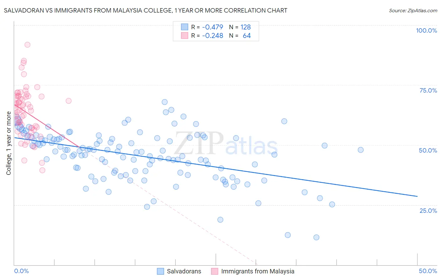 Salvadoran vs Immigrants from Malaysia College, 1 year or more