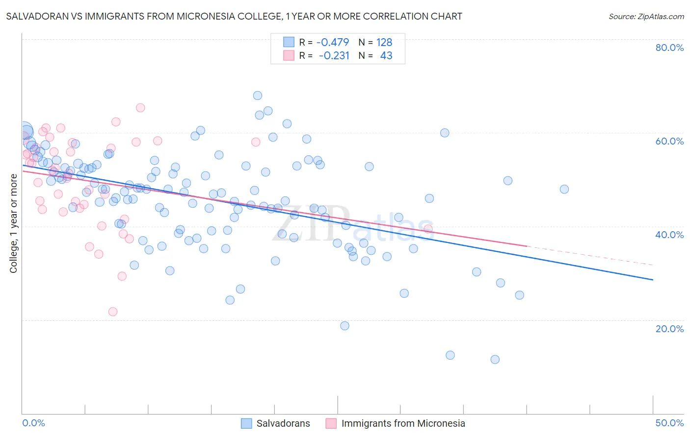 Salvadoran vs Immigrants from Micronesia College, 1 year or more
