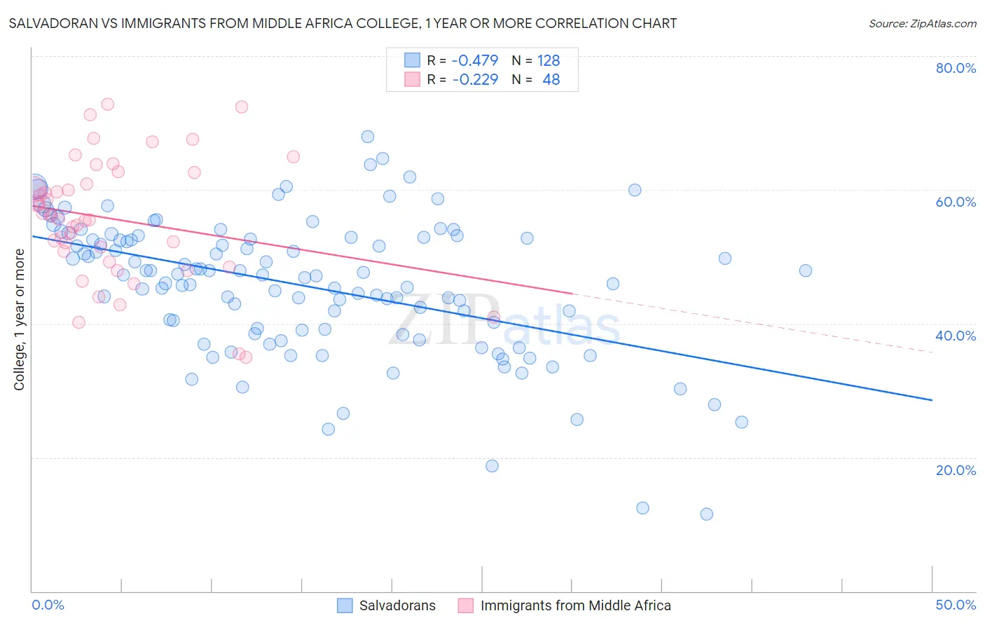 Salvadoran vs Immigrants from Middle Africa College, 1 year or more