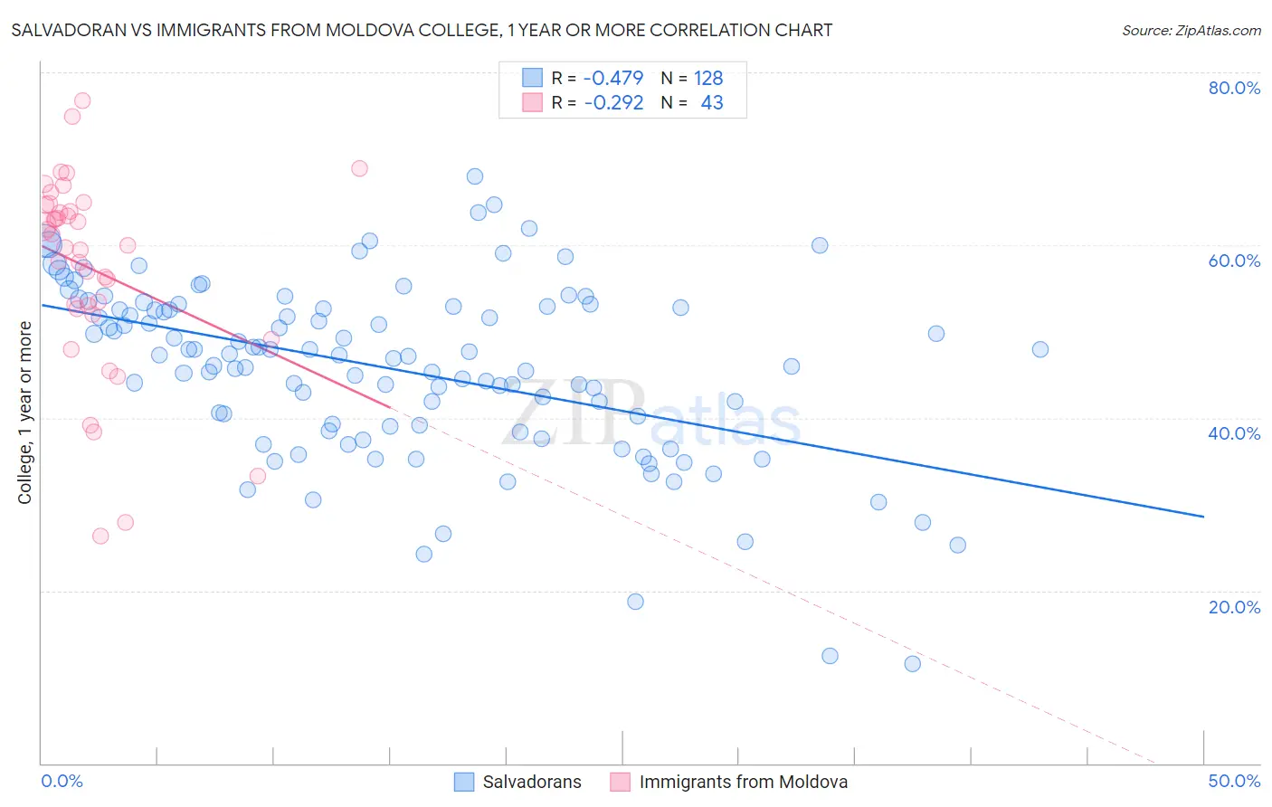 Salvadoran vs Immigrants from Moldova College, 1 year or more