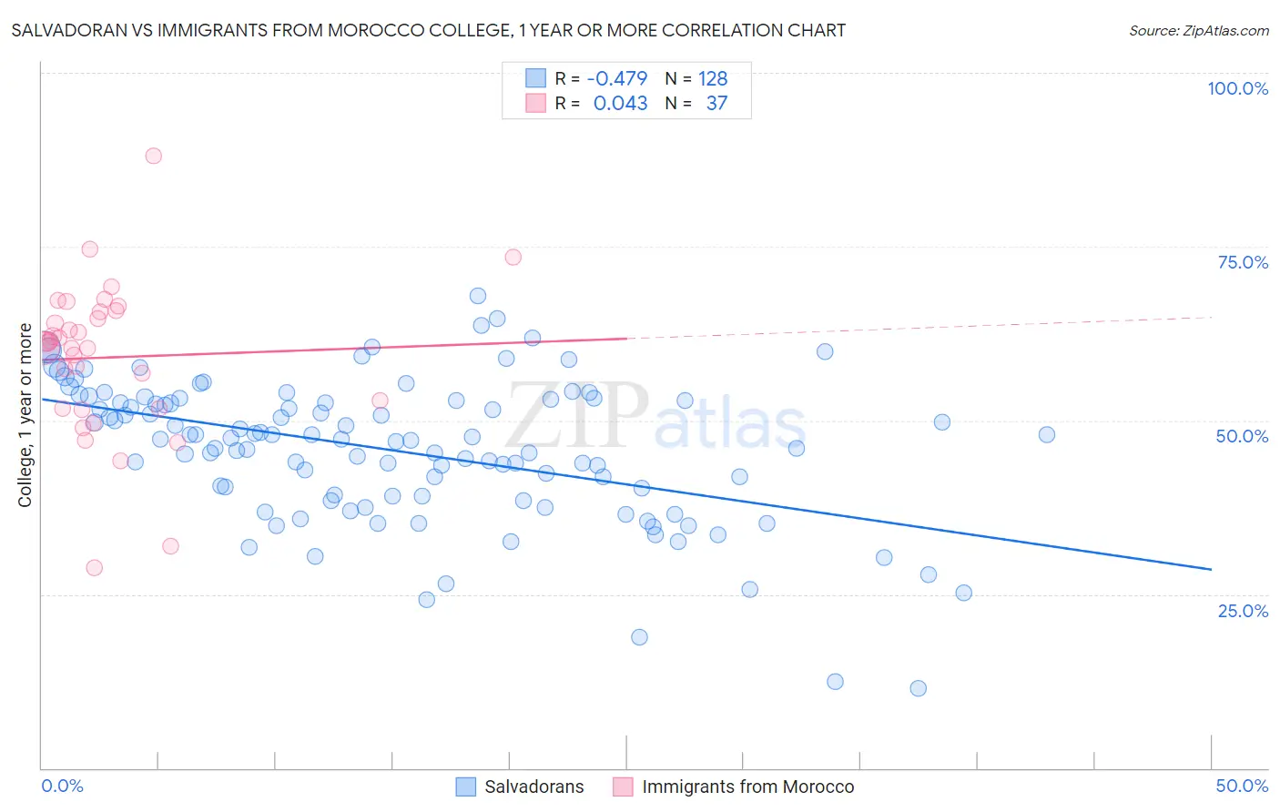 Salvadoran vs Immigrants from Morocco College, 1 year or more