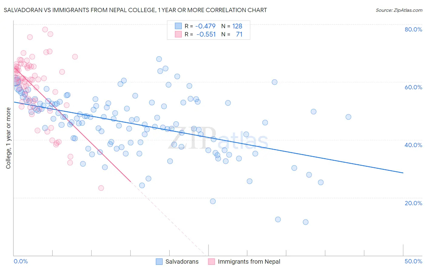 Salvadoran vs Immigrants from Nepal College, 1 year or more