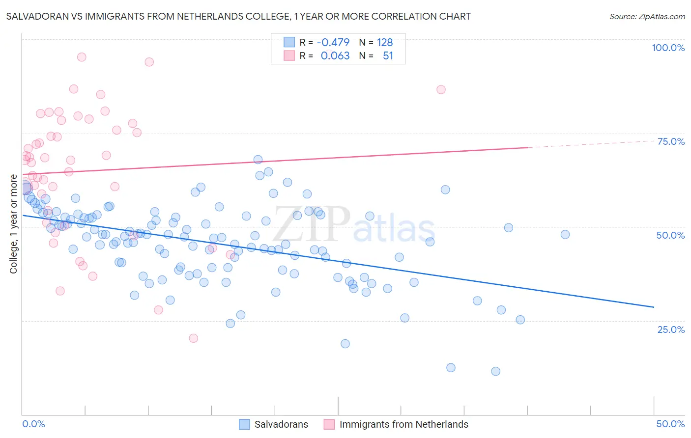 Salvadoran vs Immigrants from Netherlands College, 1 year or more
